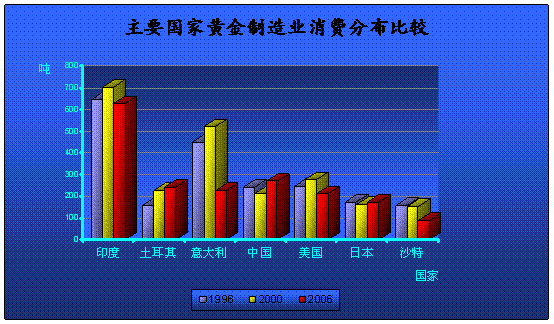 黃金消費(fèi)分布.gif