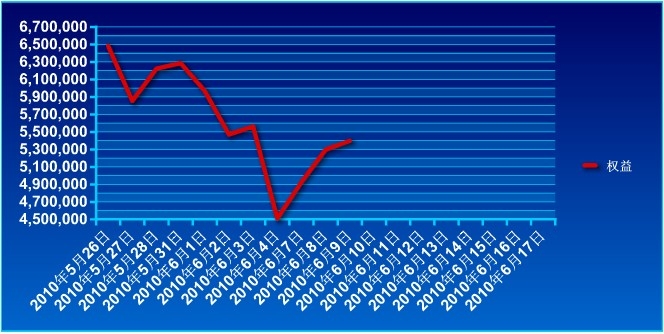 650萬(wàn)賬戶實(shí)盤0609a.jpg
