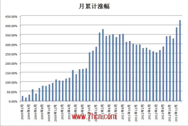 朗智基金累計(jì)月漲幅.jpg