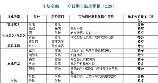 東航0225期市溫度.jpg