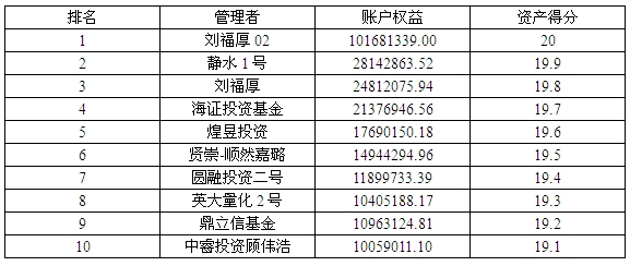 私募月報2月按資產(chǎn)得分.jpg