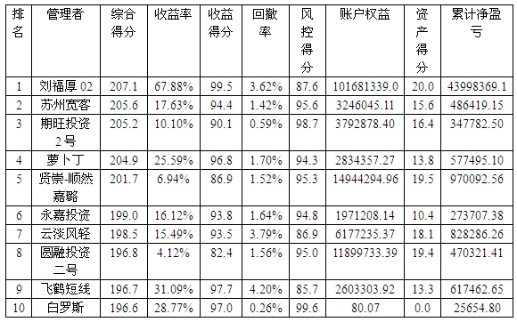 私募月報2月按綜合得分.jpg