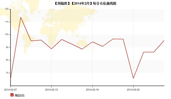 nEO_IMG_私募月報2月劉福厚每日倉位.jpg