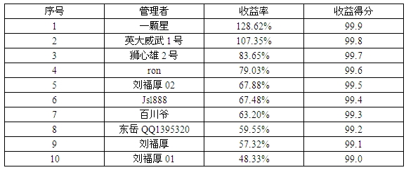 私募月報2月按收益率.jpg