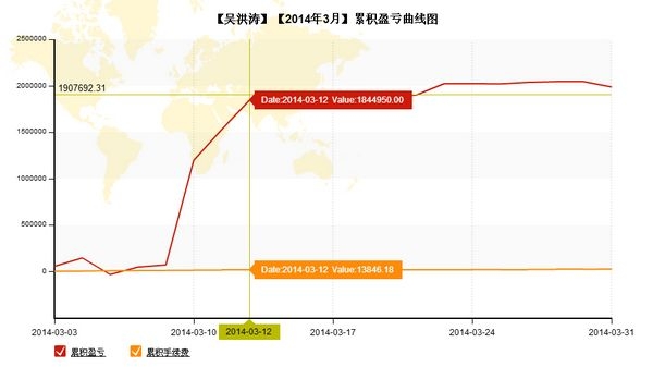 nEO_IMG_私募月報3月吳洪濤賬戶累計盈虧.jpg