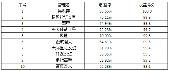 私募3月按收益率.png