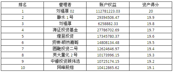 私募3月按資產(chǎn)得分.png