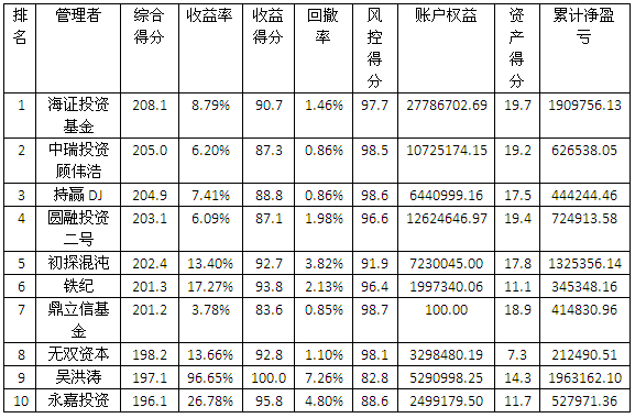 私募3月按綜合得分.png