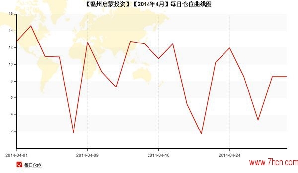 nEO_IMG_私募月報(bào)4月溫州啟蒙投資每日倉位.jpg