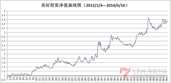 美好投資數(shù)千萬賬戶凈值圖.jpg