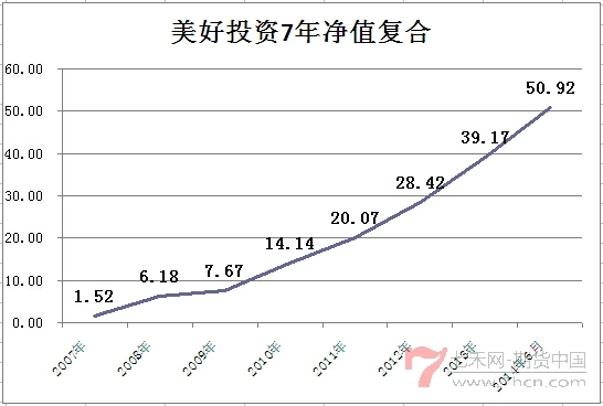 美好投資7年復合凈值圖.jpg