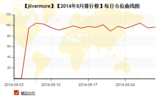 私募月報6月jlivermore每日倉位.jpg