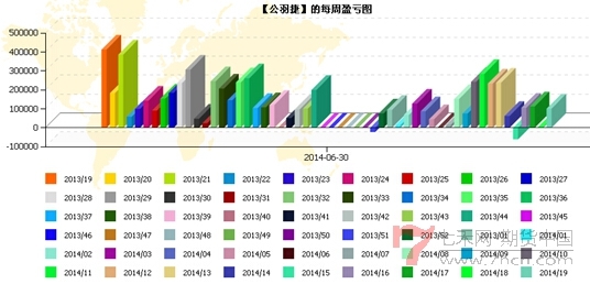 專(zhuān)訪公羽捷每周盈虧圖.jpg