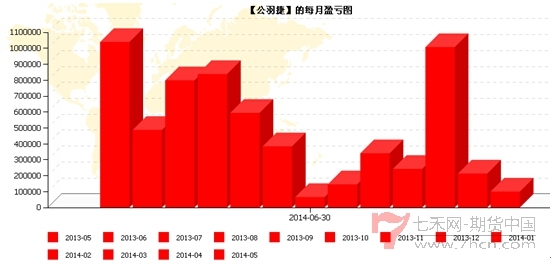 專(zhuān)訪公羽捷每月盈虧圖.jpg