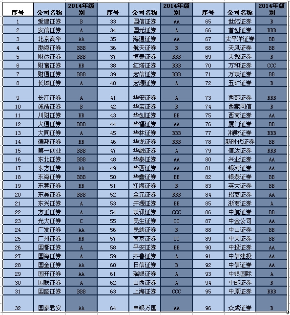 2014券商分類(lèi)結(jié)果.jpg