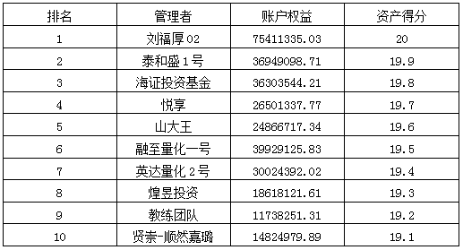 私募月報7月資產(chǎn)得分排名.png