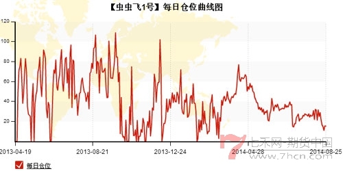 蟲蟲飛每天倉位5.jpg