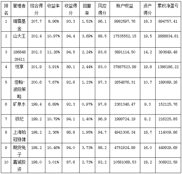 私募月報8月綜合得分排名.png