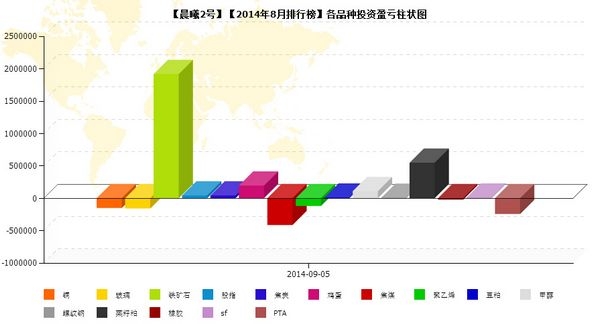 nEO_IMG_私募月報8月晨曦2號品種盈虧.jpg