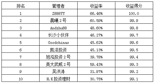 私募月報8月收益率排名.png