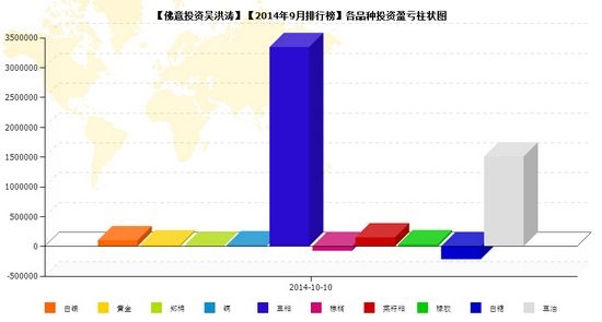 nEO_IMG_私募月報(bào)9月吳洪濤品種盈虧.jpg