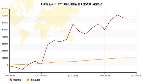 nEO_IMG_私募月報(bào)9月瑞雪基金累計(jì)盈虧.jpg