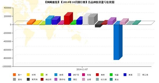 nEO_IMG_私募月報(bào)10月阿峰股指品種盈虧.jpg