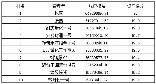 私募月報(bào)10月資產(chǎn)得分排行.jpg