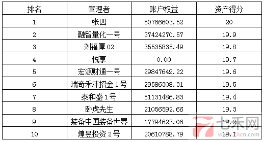 私募月報(bào)11月按資產(chǎn)得分排名.png