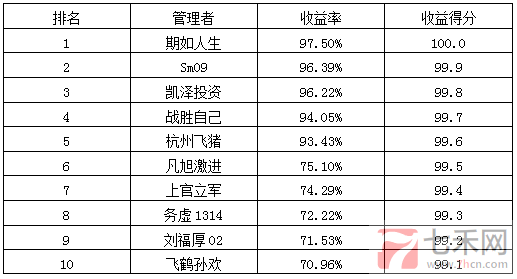 私募月報(bào)11月按收益率排名.png