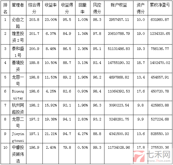 私募月報(bào)11月按綜合得分.png