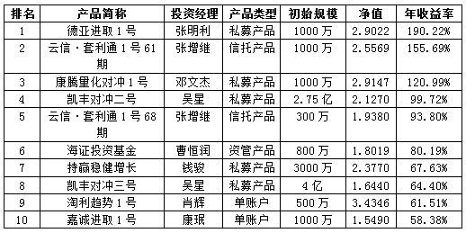 2014私募年報基金產(chǎn)品前十.png