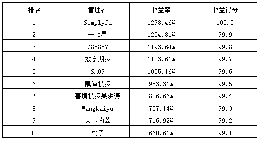 2014私募年報收益率排名.png