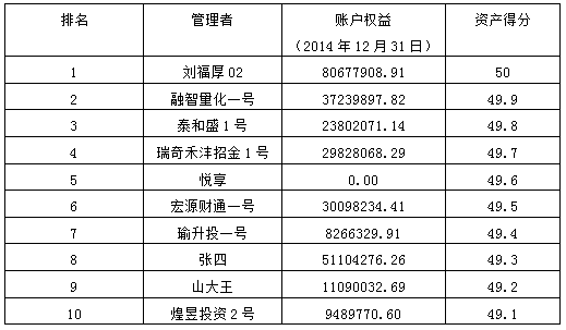 2014私募年報資產(chǎn)得分排名.png