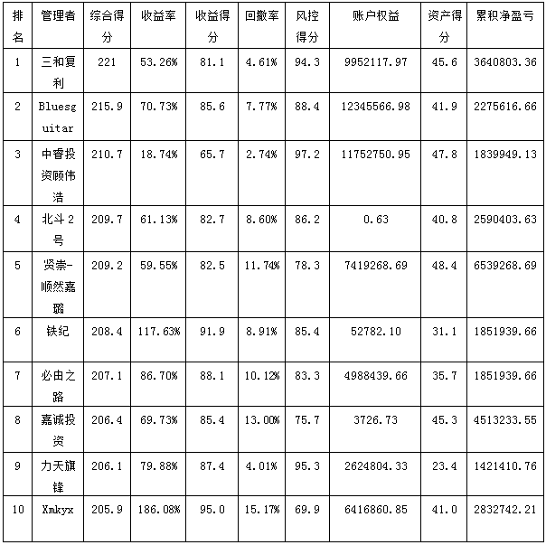 2014私募年報綜合得分排名.png