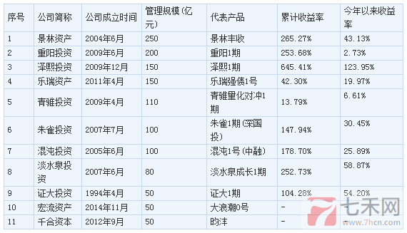 中國最大的11家陽光私募.png