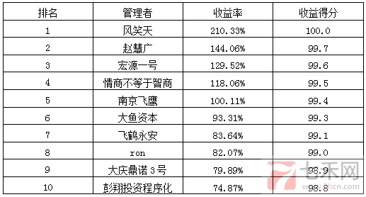 私募月報1月收益率排名.png