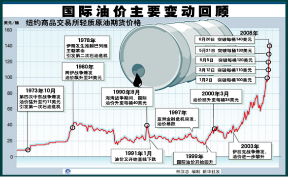 國際油價回顧