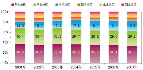 線材分布地區(qū)比例.jpg